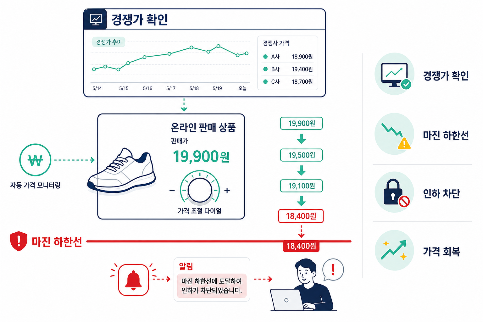마진 하한선이 막는 가격 출혈