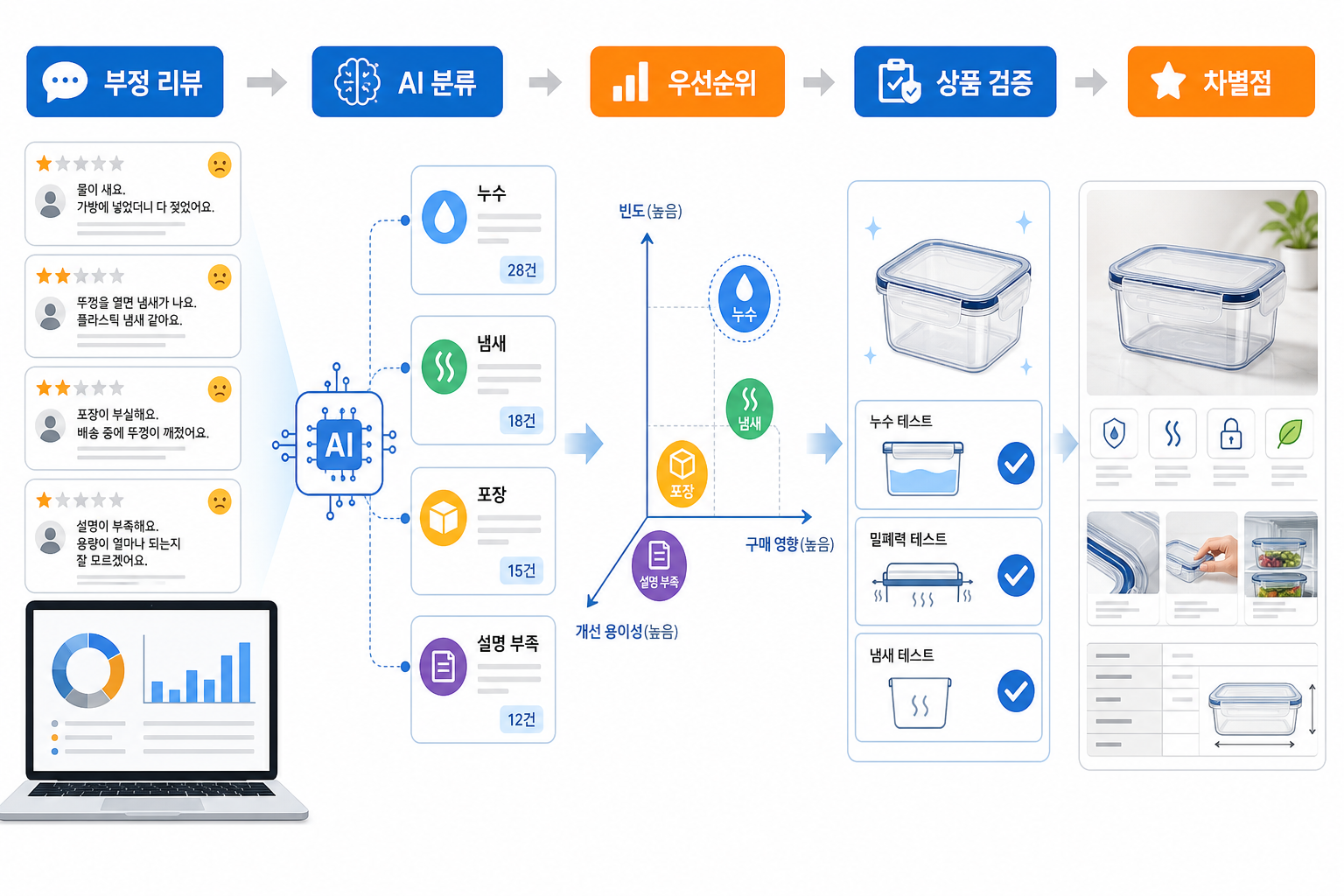 부정 리뷰가 차별점이 되는 과정