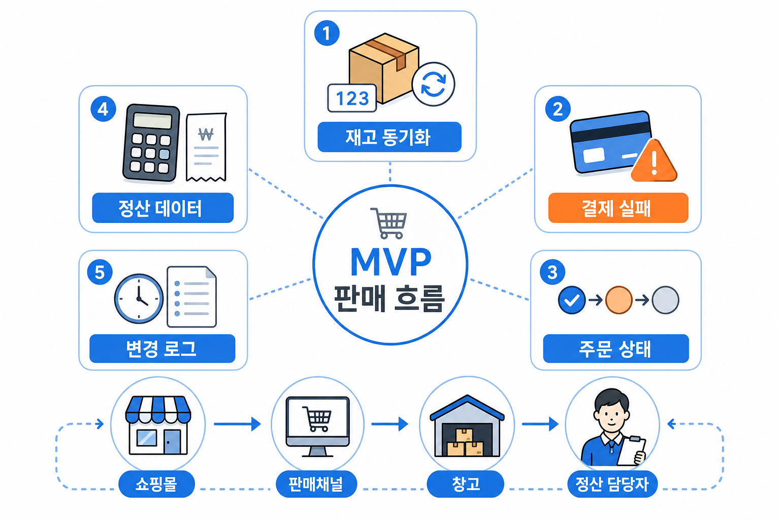 MVP 이커머스 핵심 기술 5가지