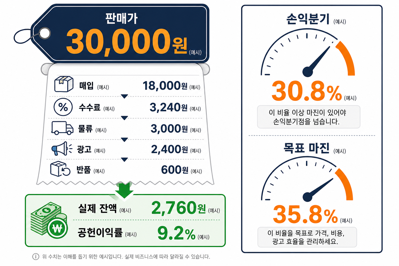 3만 원 상품에서 실제로 남는 돈